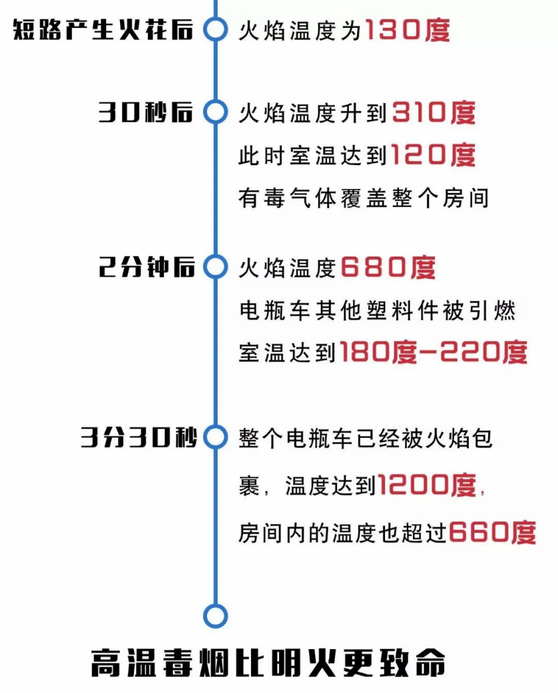 電動車引發火災的危害
